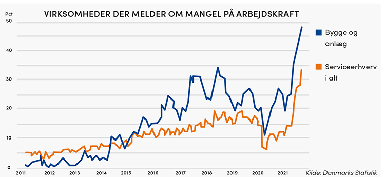 Danske virksomheder melder om mangel på arbejdskraft