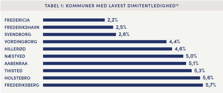 Tabel 1 viser en oversigt over de kommuner i Danmark, der har den laveste dimitentledighed.