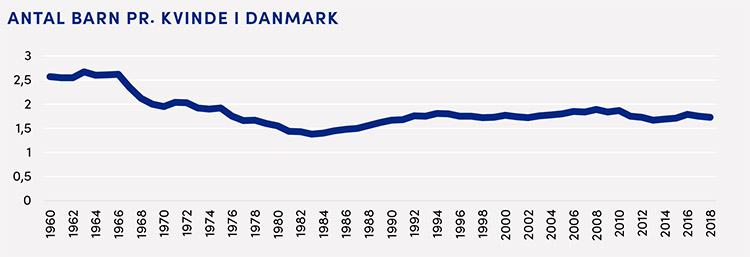 Statistik for fertilitetskvotienten i Danmark fra 1960 til 2018.