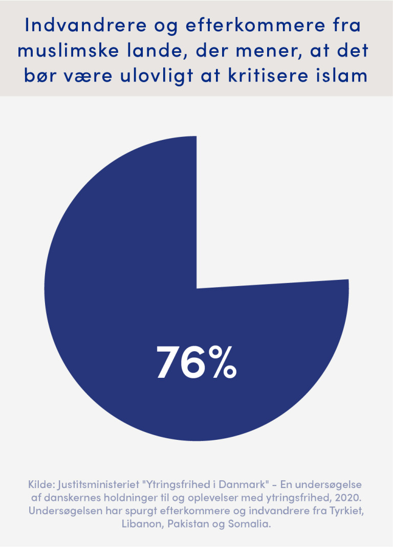 76 procent af indvandrere og efterkommere fra muslimske lande mener, at det bør være ulovligt at kritisere islam.