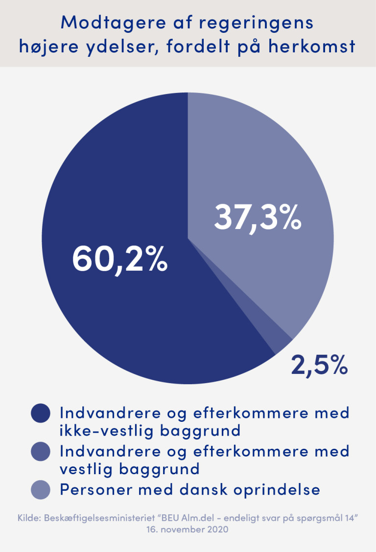 Oversigt over modtagere af regeringens højere ydelser, fordelt på herkomst.