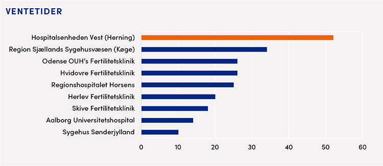 Aktuel ventetid for at komme til undersøgelse på udvalgte hospitaler.