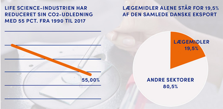 Life science industrien har reduceret sin CO2-udledning med 55 pct. fra 1990 til 2017.